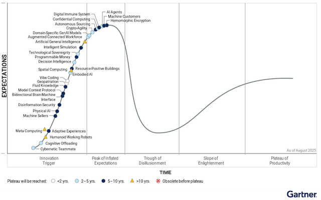 الشكل 1: تقرير "هايب سايكل 2025" لأبرز التقنيات الناشئة